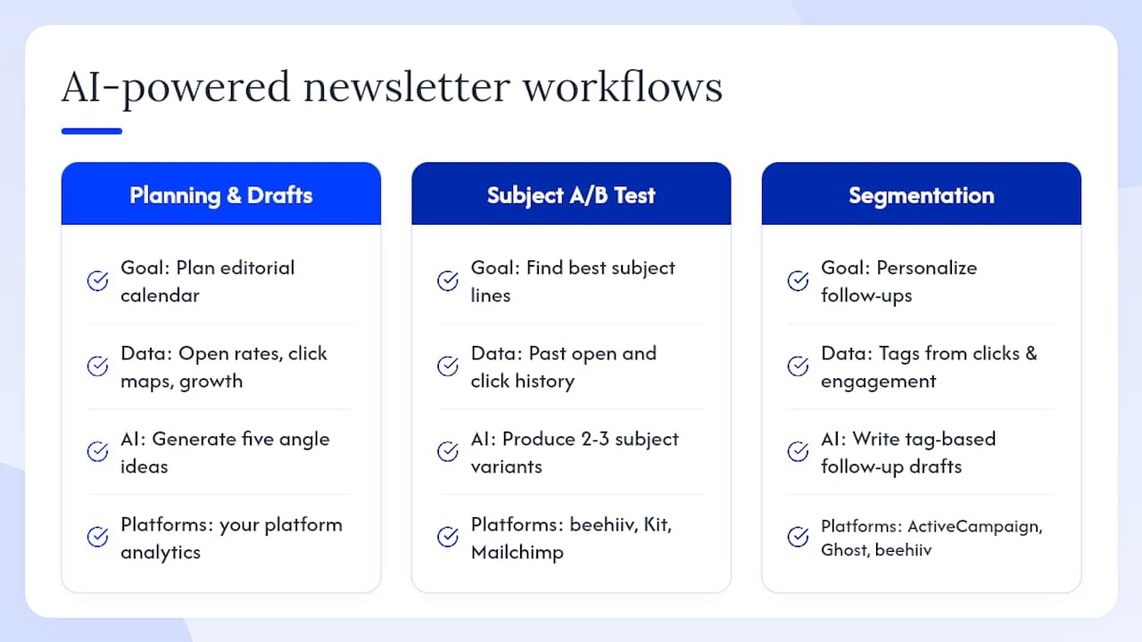 AI-powered newsletter workflows that actually work for creators — overview diagram