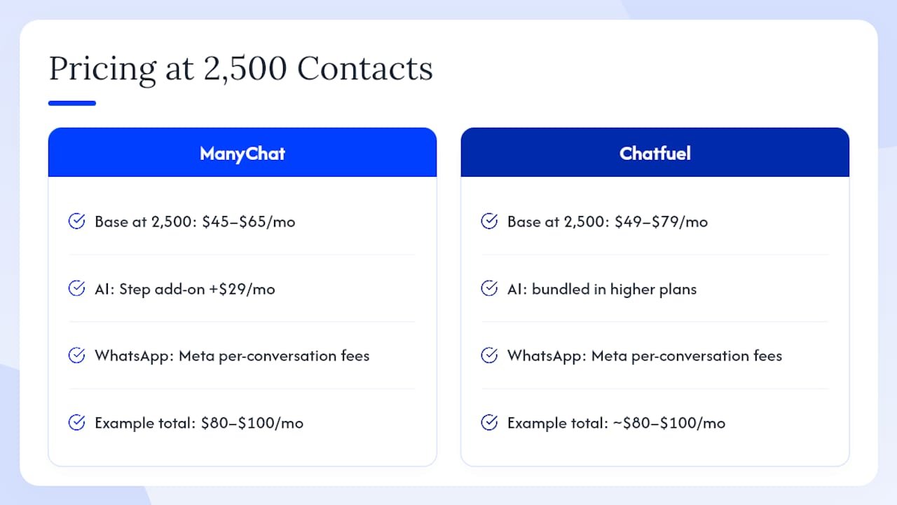 Pricing comparison chart for ManyChat vs Chatfuel