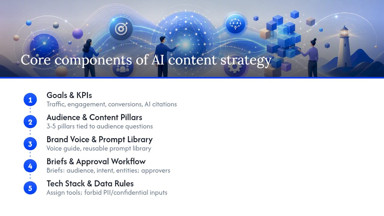 Diagram of core components in AI content strategy