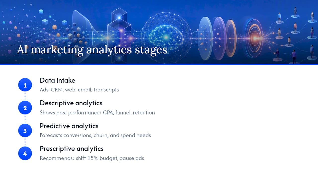 Diagram of AI marketing analytics stages and workflow