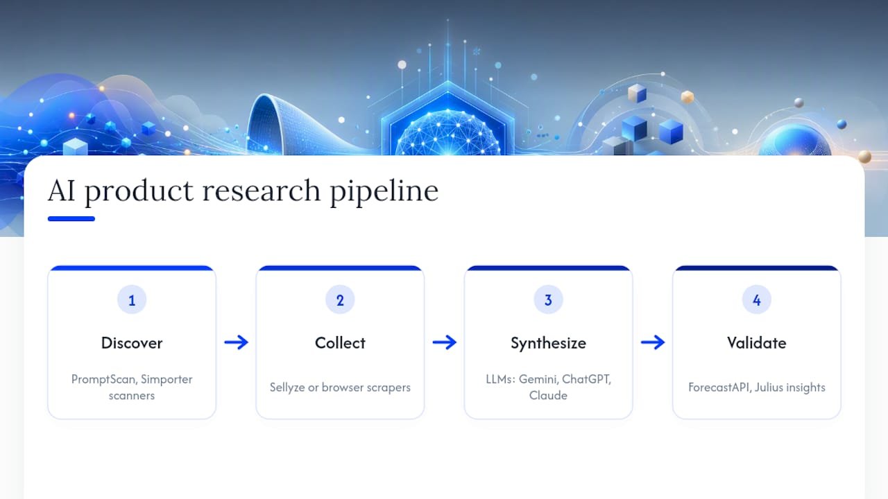 Four-stage AI product research workflow diagram