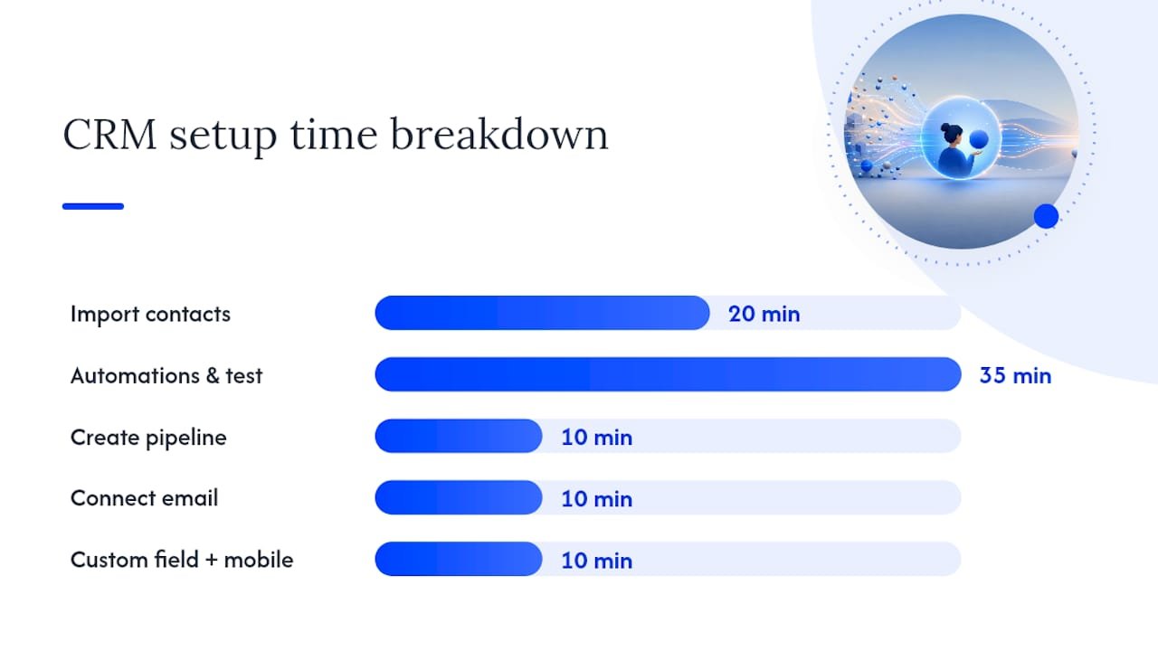 How Fast Can You Actually Set Up a Working CRM? — overview diagram