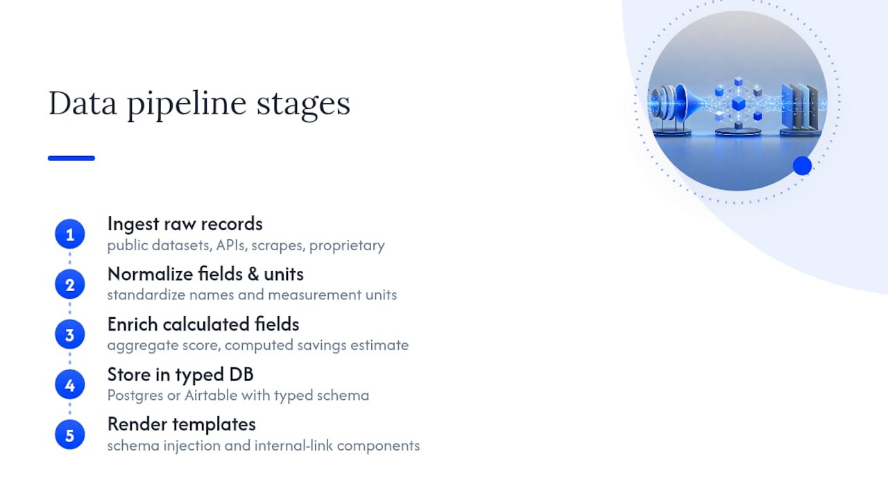 Five-stage programmatic SEO data pipeline