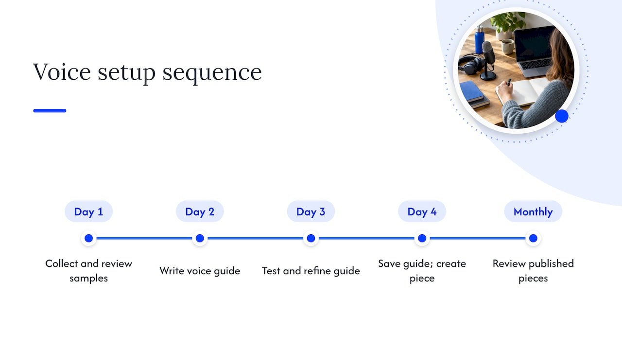 Four-day plan for building an AI voice guide